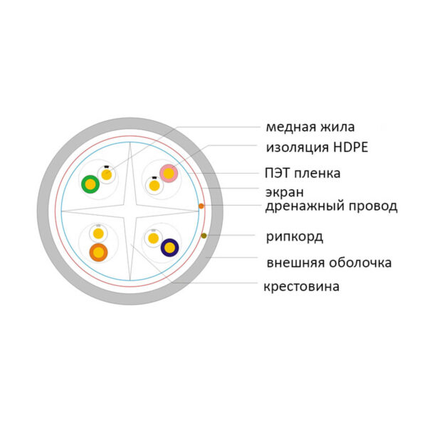 Кабель F/UTP indoor LSZH 4x2x23AWG cat6 CU (0,57)