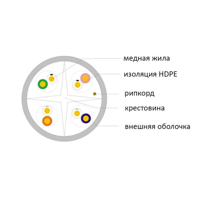 Кабель U/UTP indoor LSZH 4x2x23AWG cat6 CU (0,57)